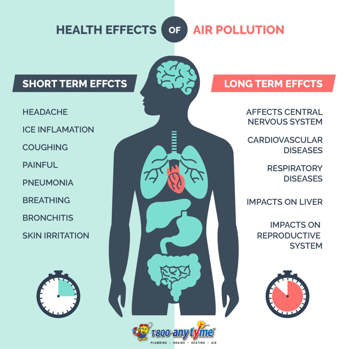 Impact of household air pollution on human health: source