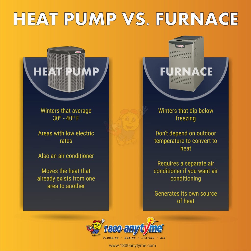 Heat Pump Vs. Furnace | San Diego's #1 HVAC | 1-800-anytyme