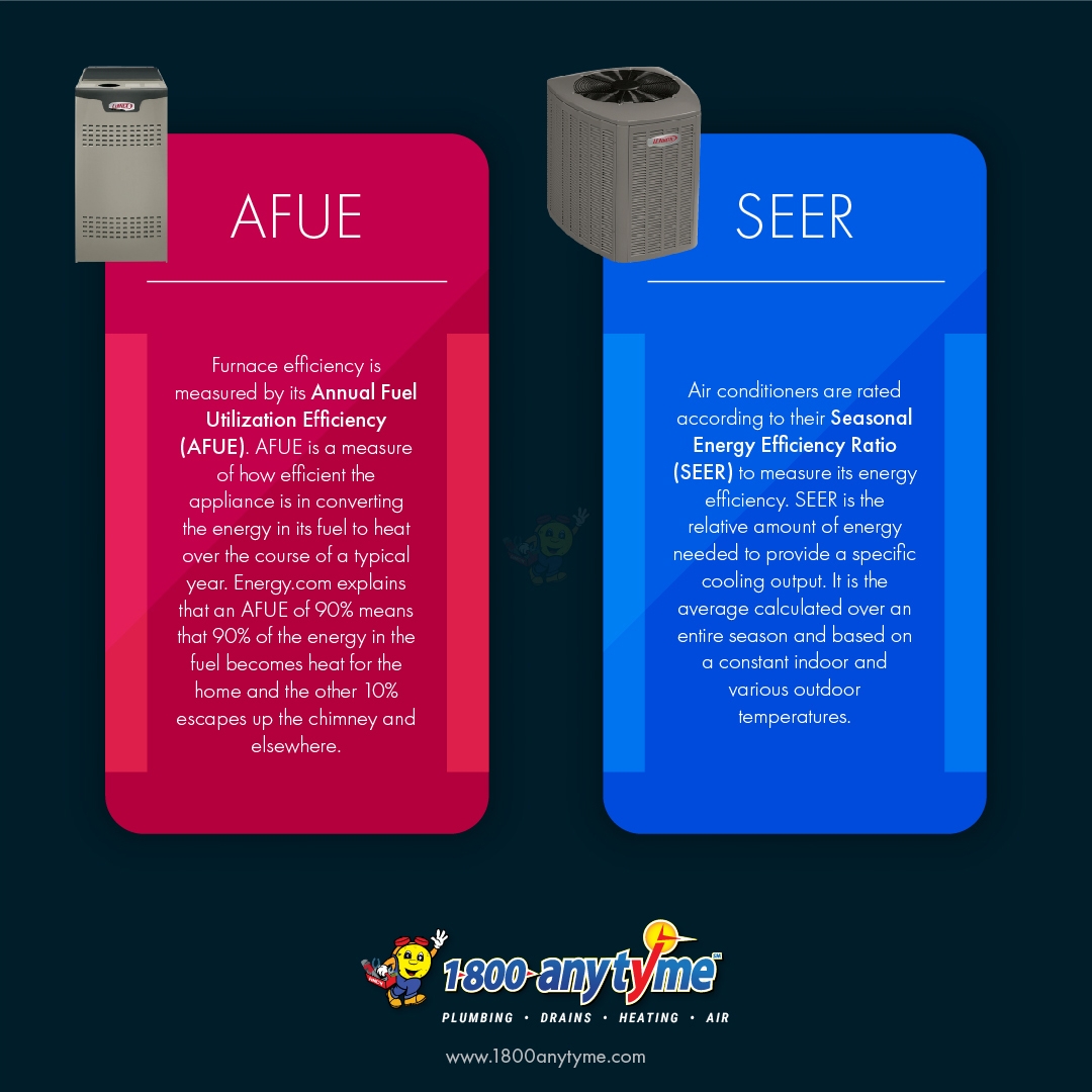 AFUE - SEER Infographic
